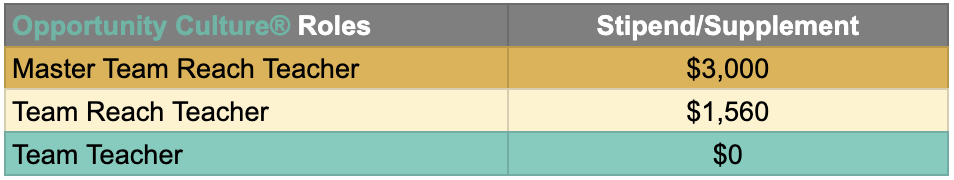 Opportunity Culture Roles & Stipend/Supplement: Master Team Reach Teacher - $3,000 ; Team Reach Teacher - $1,560 ; Team Teacher - $0